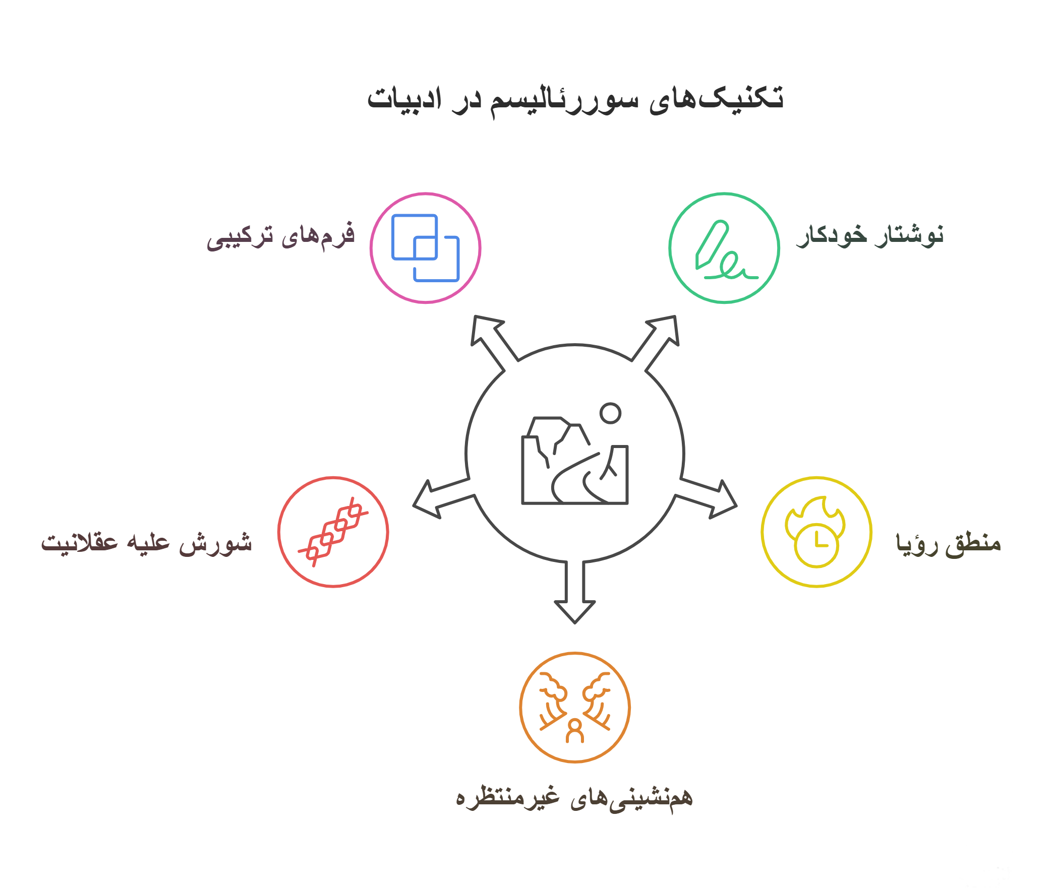 سوررئالیسم در ادبیات