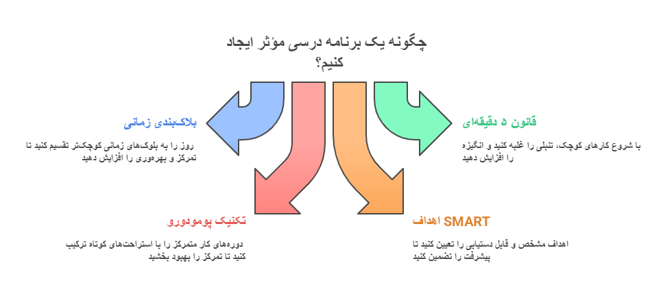 ترفندهای برنامه‌ریز درسی