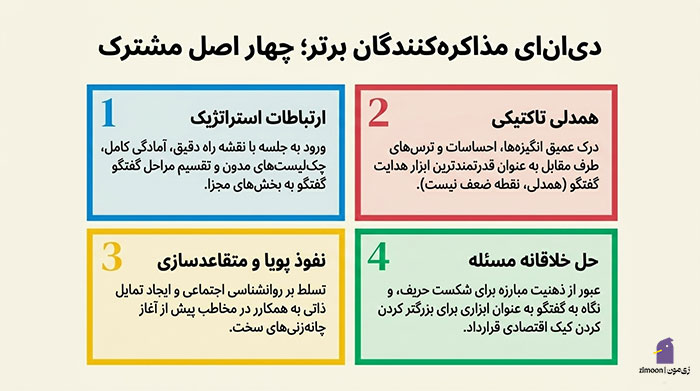 بهترین کتاب مذاکره