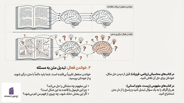 بهترین روش مطالعه کتاب