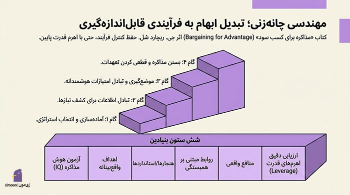 بهترین کتاب مذاکره
