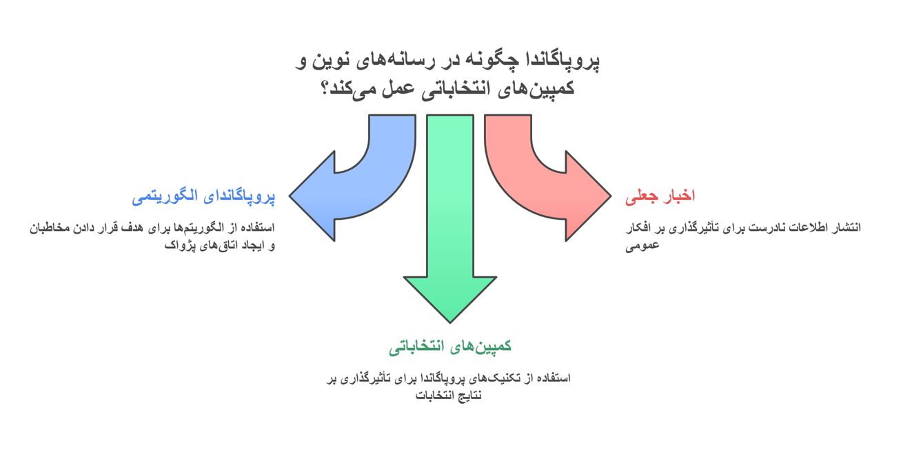 پروپاگاندای رسانه ای یعنی چه