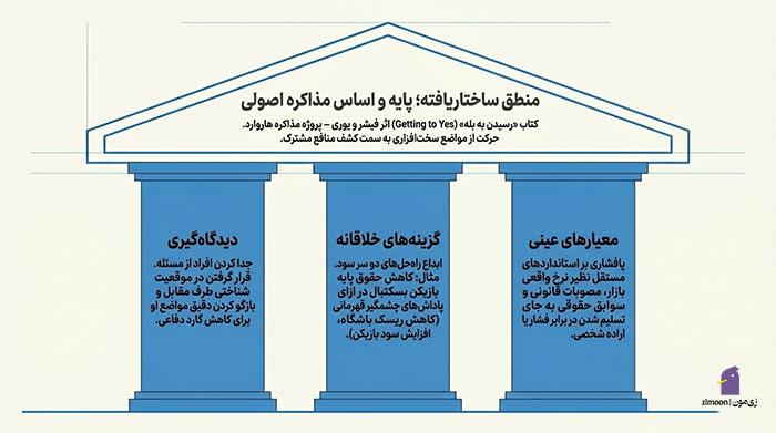 بهترین کتاب مذاکره