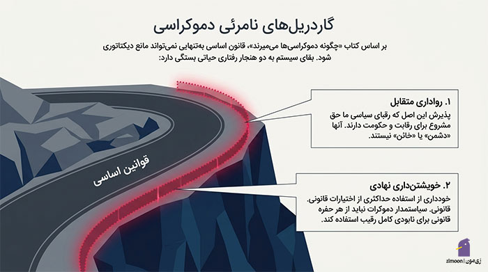 دموکراسی