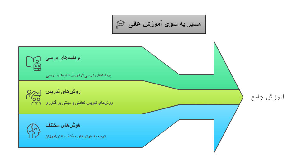 معیارهای انتخاب مدرسه