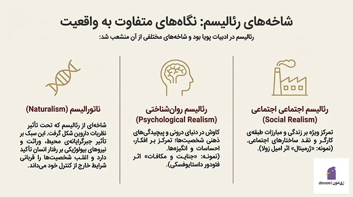 انواع رئالیسم