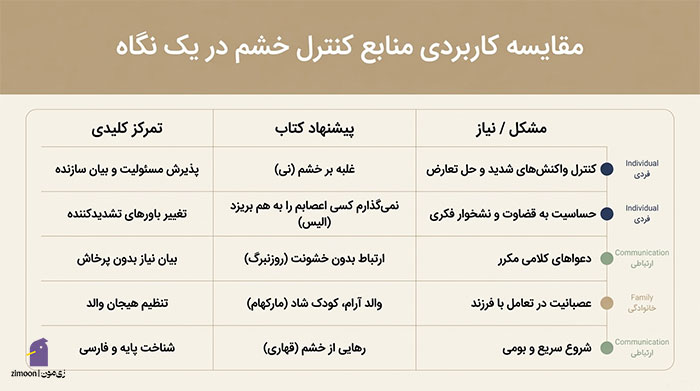 کتاب برای کنترل خشم