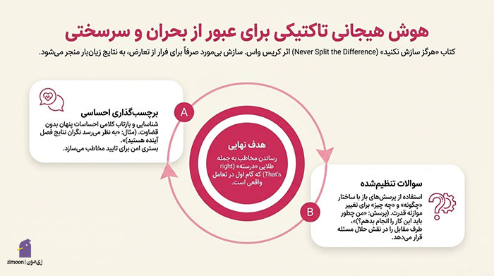 کتاب فن مذاکره