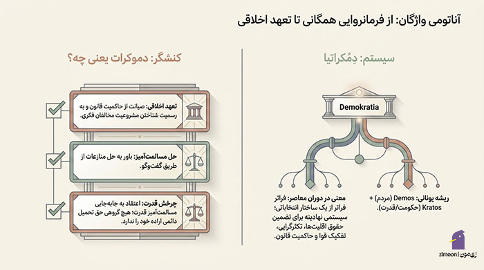 دموکرات چیست