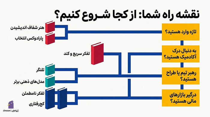 کتاب مهارت تصمیم گیری و کتاب حل مسئله