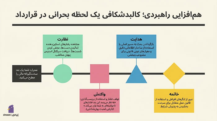 کتاب فنون مذاکره