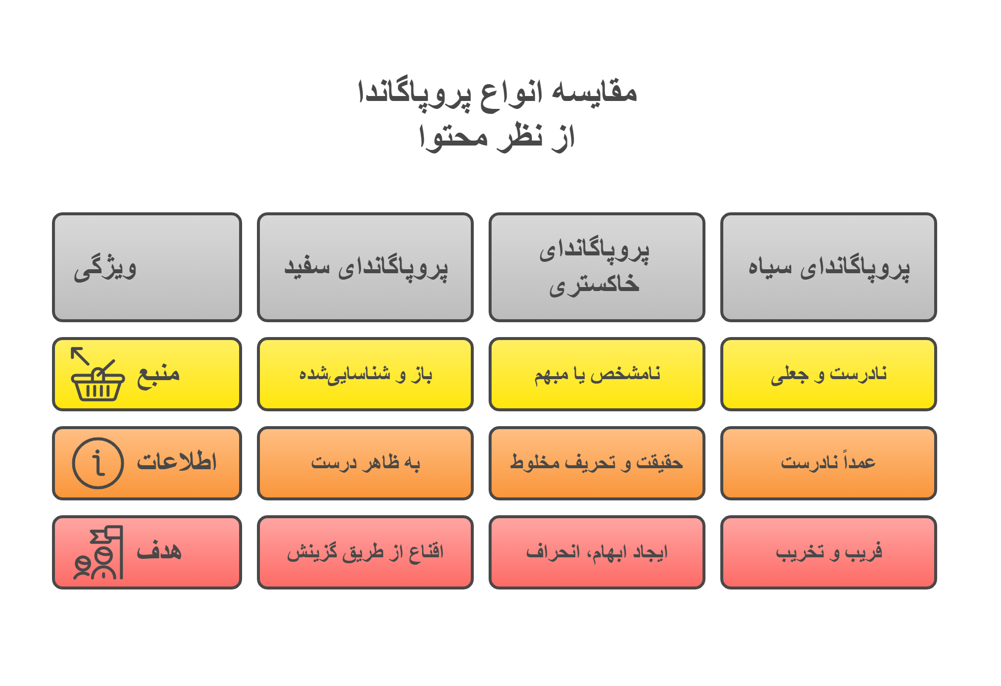 انواع پروپاگاندا