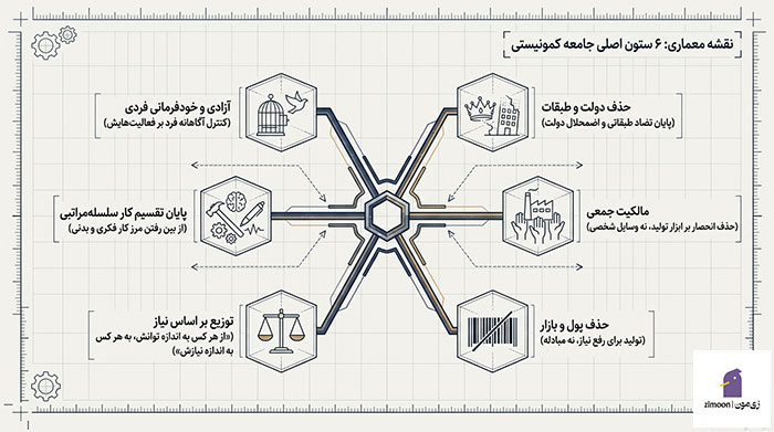 کمونیسم چیست