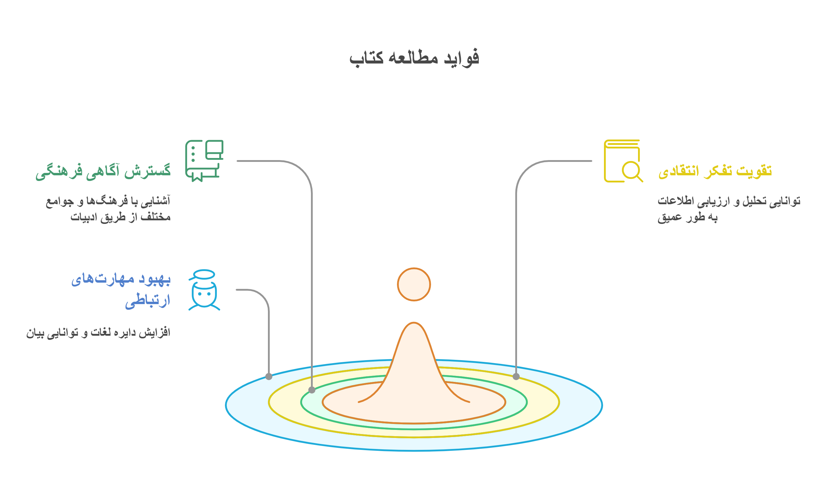 فواید مطالعه کتاب