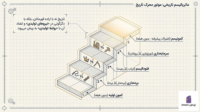کمونیسم چیست