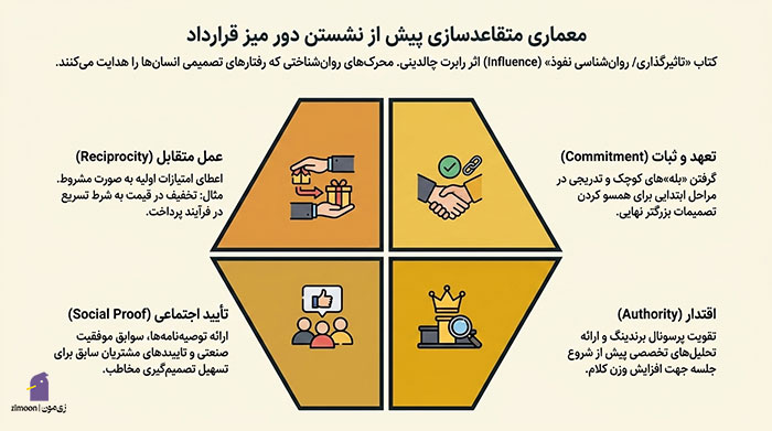 بهترین کتاب های مذاکره